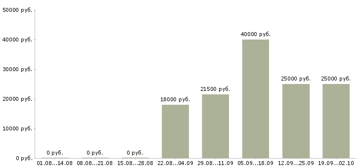 Вакансии оператор телефонного центра в Волгограде - Медиана зарплат оператор телефонного центра в Волгограде за 2 месяца