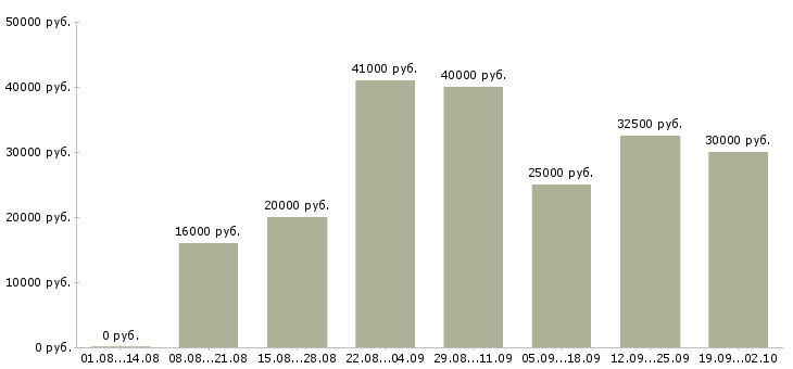 Вакансии оптовые продажи Татарстан - Медиана зарплат оптовые продажи Татарстан за 2 месяца