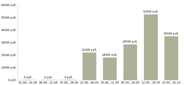 Вакансии офис менеджер кассир в Иркутске - Медиана зарплат офис менеджер кассир в Иркутске за 2 месяца