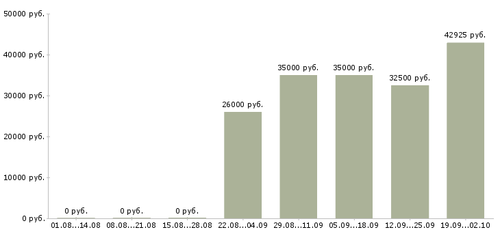 Вакансии повар в сеть кафе в Москве - Медиана зарплат повар в сеть кафе в Москве за 2 месяца