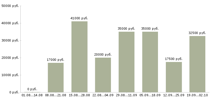 Вакансии подработка в интернет в Волгограде - Медиана зарплат подработка в интернет в Волгограде за 2 месяца