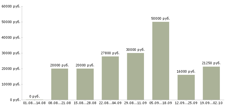 Вакансии покупатель в Калуге - Медиана зарплат покупатель в Калуге за 2 месяца