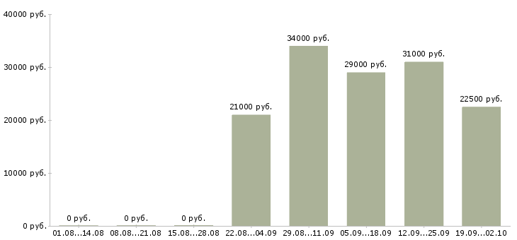 Вакансии помощник оператора пк в Перми - Медиана зарплат помощник оператора пк в Перми за 2 месяца