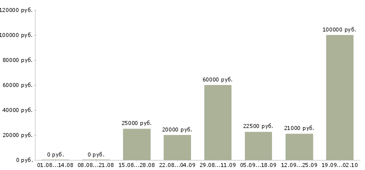 Вакансии предложение в Тольятти - Медиана зарплат предложение в Тольятти за 2 месяца