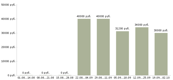 Вакансии продавец в салон сотовой связи Санкт-петербург - Медиана зарплат продавец в салон сотовой связи Санкт-петербург за 2 месяца
