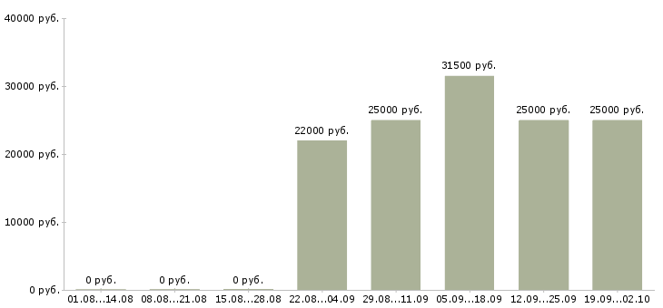 Вакансии продавец на рынок в Иркутске - Медиана зарплат продавец на рынок в Иркутске за 2 месяца
