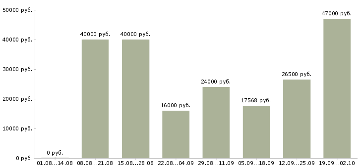 Вакансии работник в Ярославле - Медиана зарплат работник в Ярославле за 2 месяца