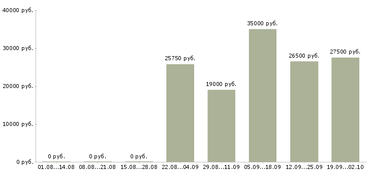 Вакансии разнорабочая в Чебоксарах - Медиана зарплат разнорабочая в Чебоксарах за 2 месяца