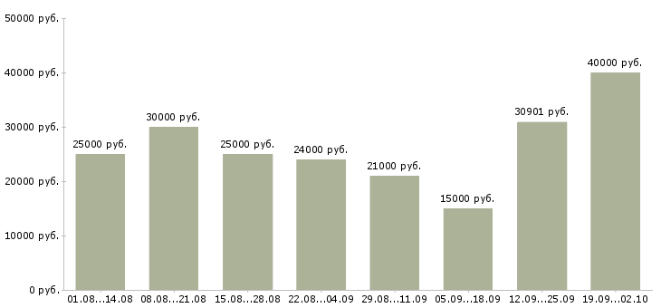 Вакансии реклама в Владимире - Медиана зарплат реклама в Владимире за 2 месяца