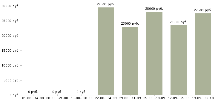 Вакансии руководитель в отдел продаж в Пензе - Медиана зарплат руководитель в отдел продаж в Пензе за 2 месяца
