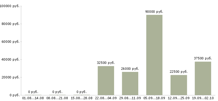 Вакансии руководитель отдела по заработной плате в Саратове - Медиана зарплат руководитель отдела по заработной плате в Саратове за 2 месяца