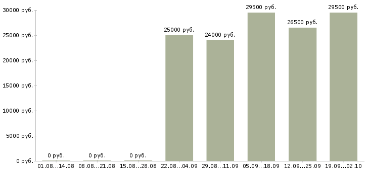 Вакансии руководитель отдела продаж в Волжском - Медиана зарплат руководитель отдела продаж в Волжском за 2 месяца