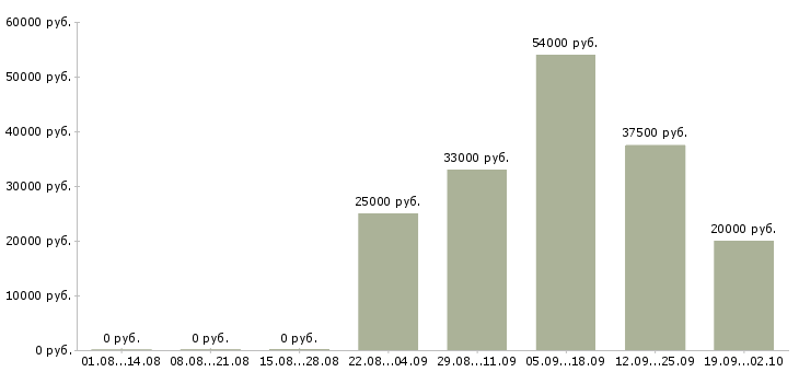 Вакансии руководитель по активным продажам в Саратове - Медиана зарплат руководитель по активным продажам в Саратове за 2 месяца