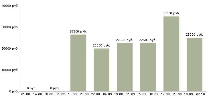 Вакансии с гибким графиком в Белгороде - Медиана зарплат с гибким графиком в Белгороде за 2 месяца