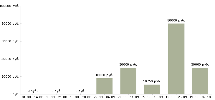 Вакансии с достойной оплатой в Воронеже - Медиана зарплат с достойной оплатой в Воронеже за 2 месяца