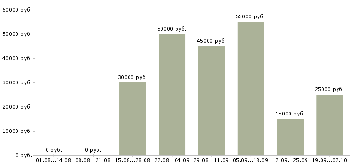 Вакансии с недвижимостью обучение в Челябинске - Медиана зарплат с недвижимостью обучение в Челябинске за 2 месяца