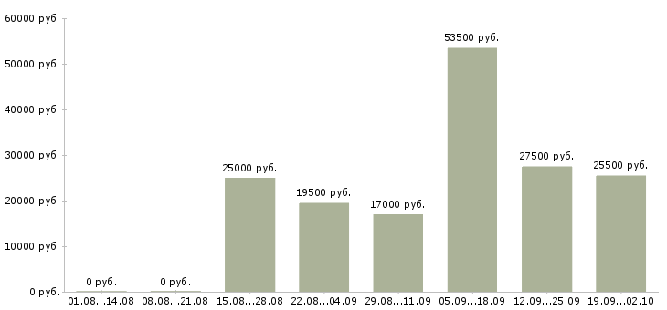 Вакансии секретарь компании в Брянске - Медиана зарплат секретарь компании в Брянске за 2 месяца