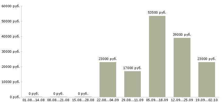 Вакансии секретарь компании в Тамбове - Медиана зарплат секретарь компании в Тамбове за 2 месяца