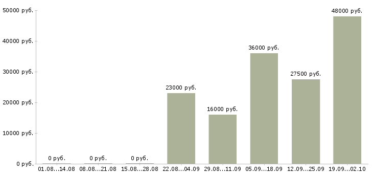 Вакансии секретарь компании в Чебоксарах - Медиана зарплат секретарь компании в Чебоксарах за 2 месяца