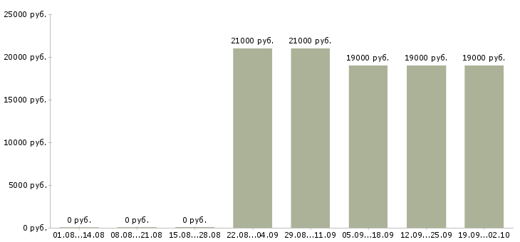 Вакансии секретарь на пк Улан-удэ - Медиана зарплат секретарь на пк Улан-удэ за 2 месяца