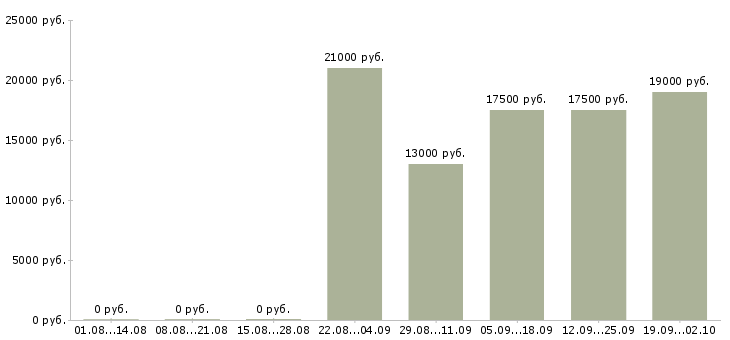 Вакансии секретарь на пк в Архангельске - Медиана зарплат секретарь на пк в Архангельске за 2 месяца