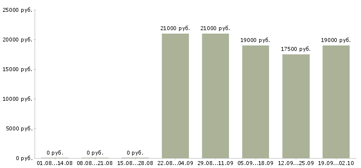 Вакансии секретарь на пк в Костроме - Медиана зарплат секретарь на пк в Костроме за 2 месяца