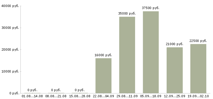 Вакансии секретарь офиса Адыгея - Медиана зарплат секретарь офиса Адыгея за 2 месяца