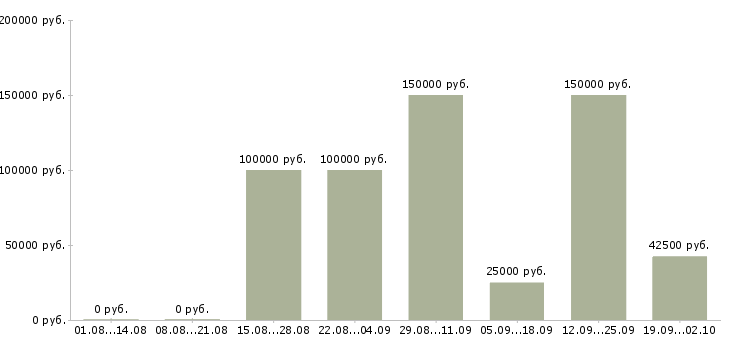 Вакансии сотрудник в компанию в Новороссийске - Медиана зарплат сотрудник в компанию в Новороссийске за 2 месяца