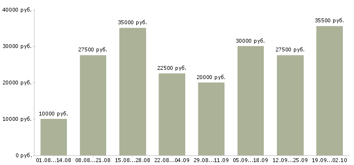 Вакансии сотрудник для работы на дому в Иваново - Медиана зарплат сотрудник для работы на дому в Иваново за 2 месяца