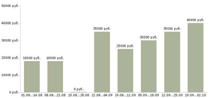 Вакансии сотрудник для работы с клиентами Якутия - Медиана зарплат сотрудник для работы с клиентами Якутия за 2 месяца