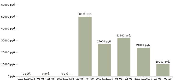 Вакансии сотрудник на прием заказов в Краснодаре - Медиана зарплат сотрудник на прием заказов в Краснодаре за 2 месяца