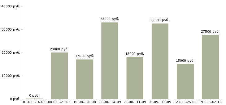 Вакансии сотрудник удаленно в Волгограде - Медиана зарплат сотрудник удаленно в Волгограде за 2 месяца