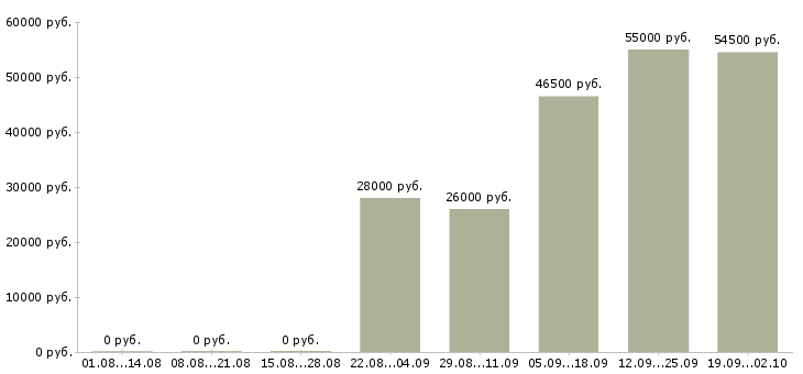 Вакансии сотрудники в крупную компанию в Балашихе - Медиана зарплат сотрудники в крупную компанию в Балашихе за 2 месяца