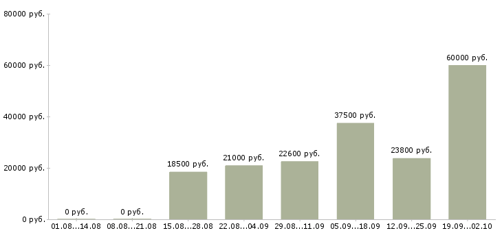 Вакансии сотрудники для работы на дому Карелия - Медиана зарплат сотрудники для работы на дому Карелия за 2 месяца