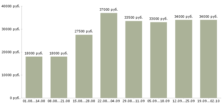 Вакансии сотрудники по работе с клиентами Карелия - Медиана зарплат сотрудники по работе с клиентами Карелия за 2 месяца