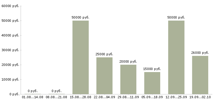 Вакансии специалист по работе в интернете Ростов-на-дону - Медиана зарплат специалист по работе в интернете Ростов-на-дону за 2 месяца
