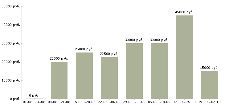 Вакансии специалист по работе с клиентами в Ижевске - Медиана зарплат специалист по работе с клиентами в Ижевске за 2 месяца