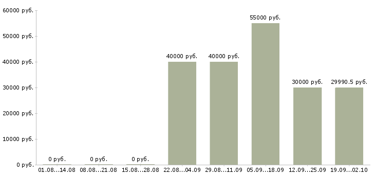 Вакансии специалист проекта в Хабаровске - Медиана зарплат специалист проекта в Хабаровске за 2 месяца