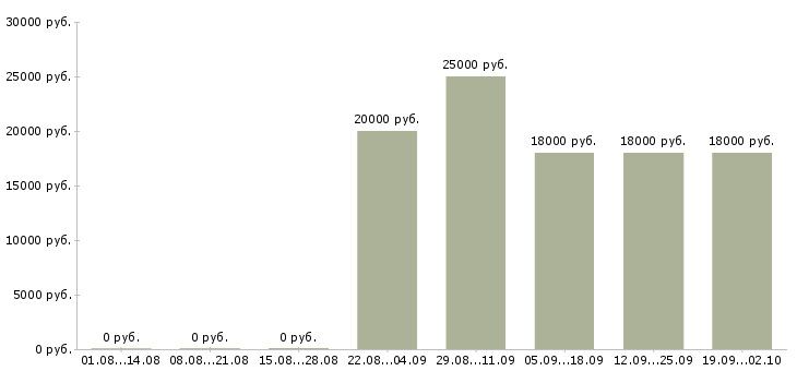 Вакансии специалист с опытом менеджера Башкортостан - Медиана зарплат специалист с опытом менеджера Башкортостан за 2 месяца
