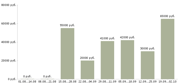 Вакансии столовая в Тюмени - Медиана зарплат столовая в Тюмени за 2 месяца