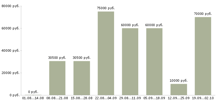 Вакансии технический сотрудник в Воронеже - Медиана зарплат технический сотрудник в Воронеже за 2 месяца