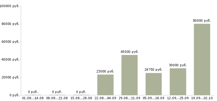 Вакансии технолог на производство в Самаре - Медиана зарплат технолог на производство в Самаре за 2 месяца