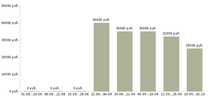 Вакансии требуется повар холодного цеха в Москве - Медиана зарплат требуется повар холодного цеха в Москве за 2 месяца
