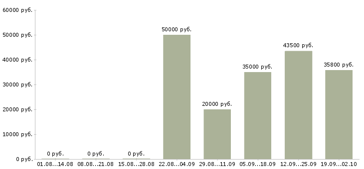 Вакансии требуется помощник повара в Москве - Медиана зарплат требуется помощник повара в Москве за 2 месяца