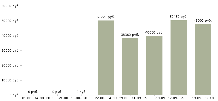 Вакансии требуются на вахту в Чебоксарах - Медиана зарплат требуются на вахту в Чебоксарах за 2 месяца
