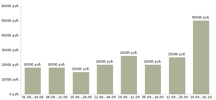Вакансии требуются сотрудники в Орле - Медиана зарплат требуются сотрудники в Орле за 2 месяца