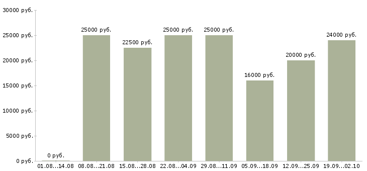 Вакансии удаленная обучение в Смоленске - Медиана зарплат удаленная обучение в Смоленске за 2 месяца