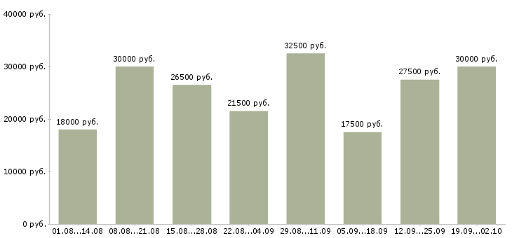 Вакансии удаленно в Орле - Медиана зарплат удаленно в Орле за 2 месяца