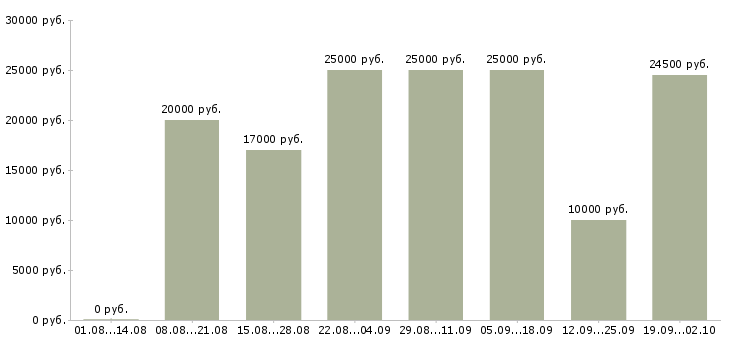 Вакансии удаленный сотрудник в Волгограде - Медиана зарплат удаленный сотрудник в Волгограде за 2 месяца