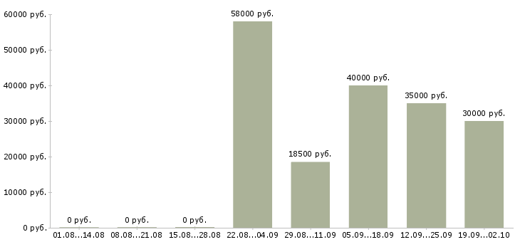 Вакансии юрисконсульт Санкт-петербург - Медиана зарплат юрисконсульт Санкт-петербург за 2 месяца